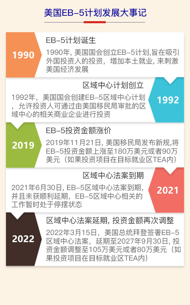 美国投资移民EB5最新政策